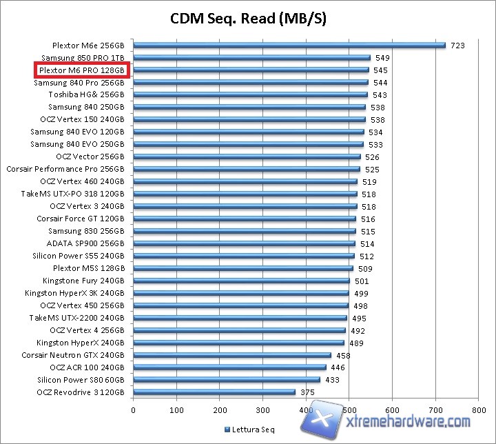 cdm seq read